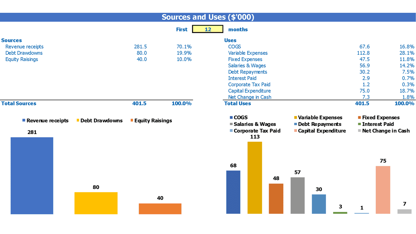 Fast Food Financial Model Excel Template Sources And Uses Breakdown Report