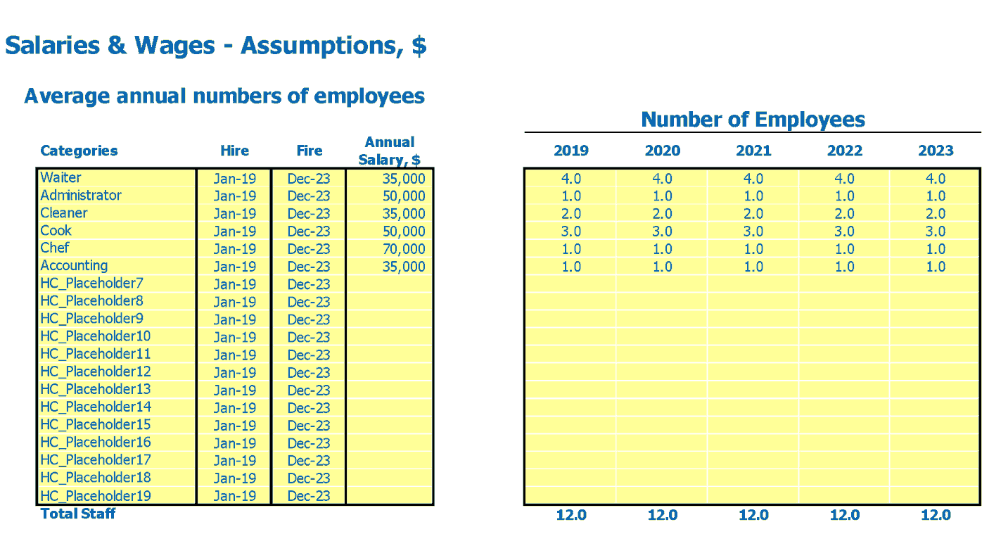 Fast Food Pro Forma Excel Template Employees Ftes And Salary Inputs