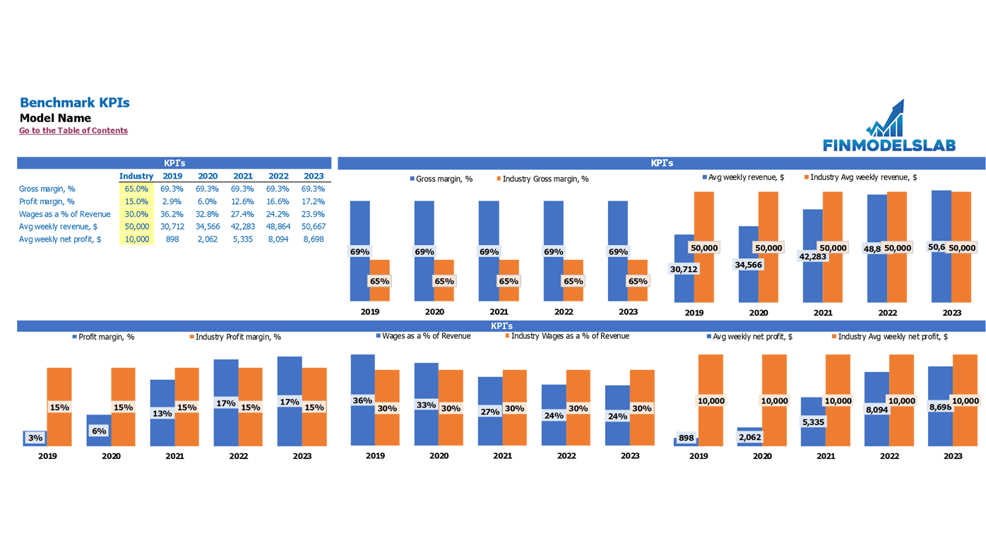 Fast Food Financial Model Excel Template Industry Benchmark Kpis