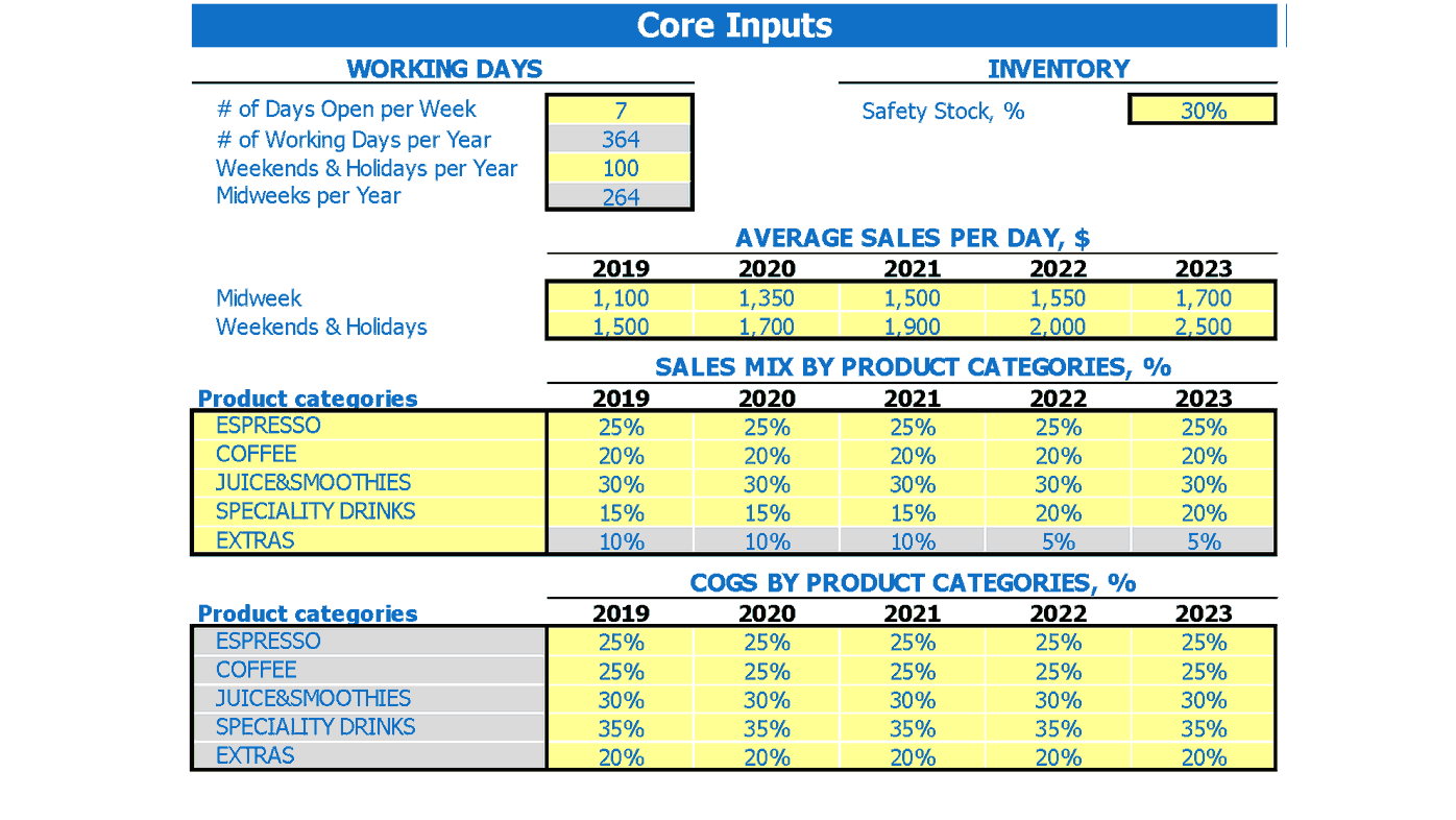 Fast Food Startup Valuation Excel Template Dashboard Core Inputs