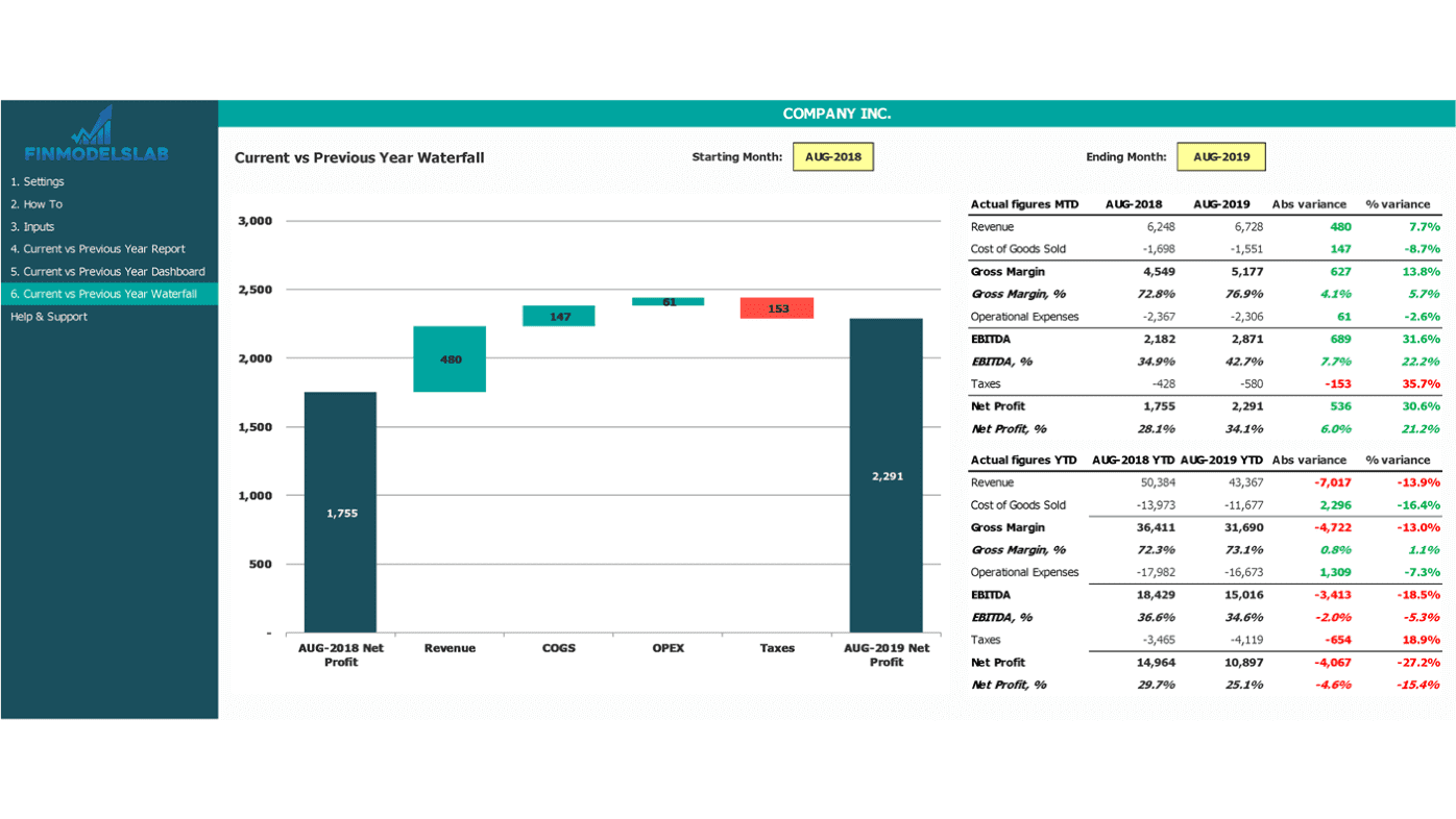 Annual Financial Performance Dashboard 2025